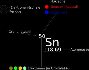 Element aus Periodensystem