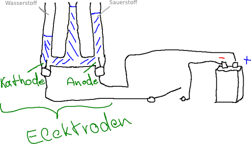 Zersetzung von Wasser